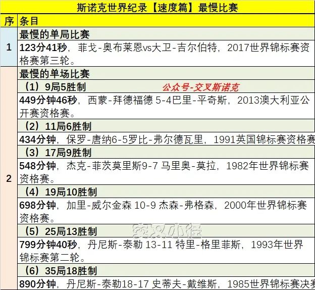 <a href=/tiyu/suoyou/snooker/ target=_blank class=infotextkey>斯诺克</a>世界纪录之比赛最慢排行榜