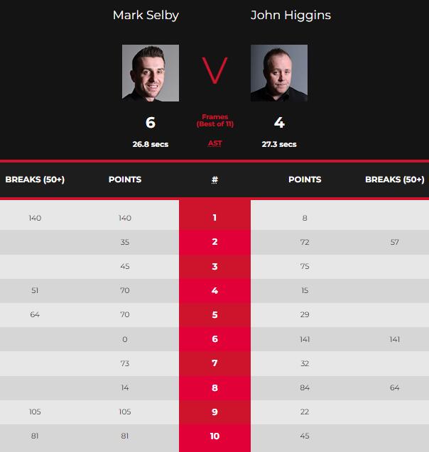 塞尔比vs希金斯 全场录像