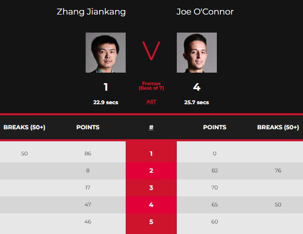 张健康vs乔-奥康纳 全场录像