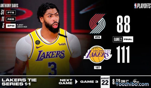 <a href=/lanqiu/suoyou/lakers/ target=_blank class=infotextkey>湖人</a>大胜<a href=/lanqiu/suoyou/blazers/ target=_blank class=infotextkey>开拓者</a>大比分扳1-1平！